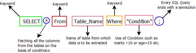 This image describes the basic syntax of all the select queries that can be used in sql.